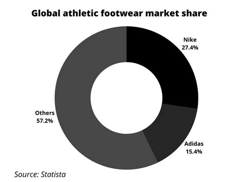 market share of adidas 2022